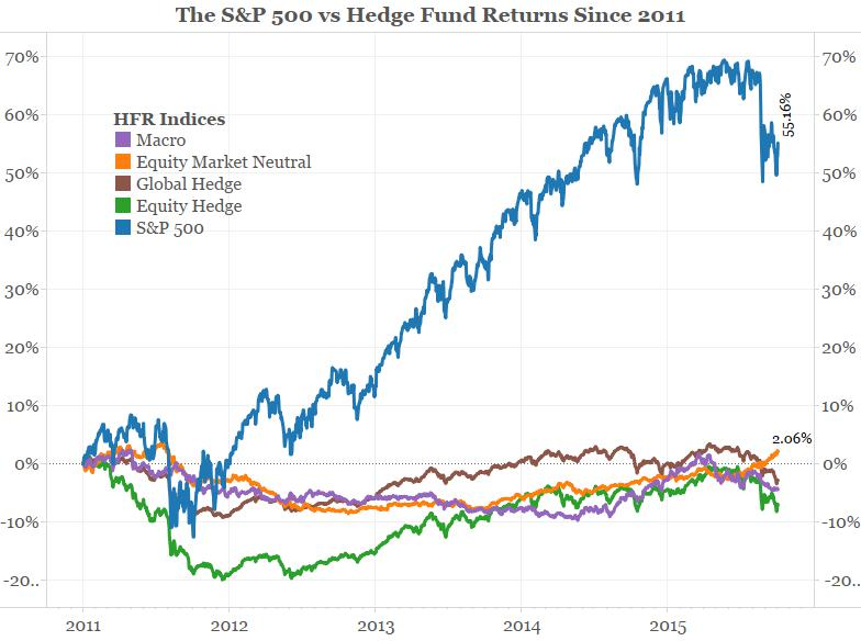Are Hedge Fund bros even worth the follow?